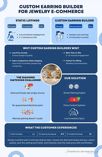 Earring Builder Infographics