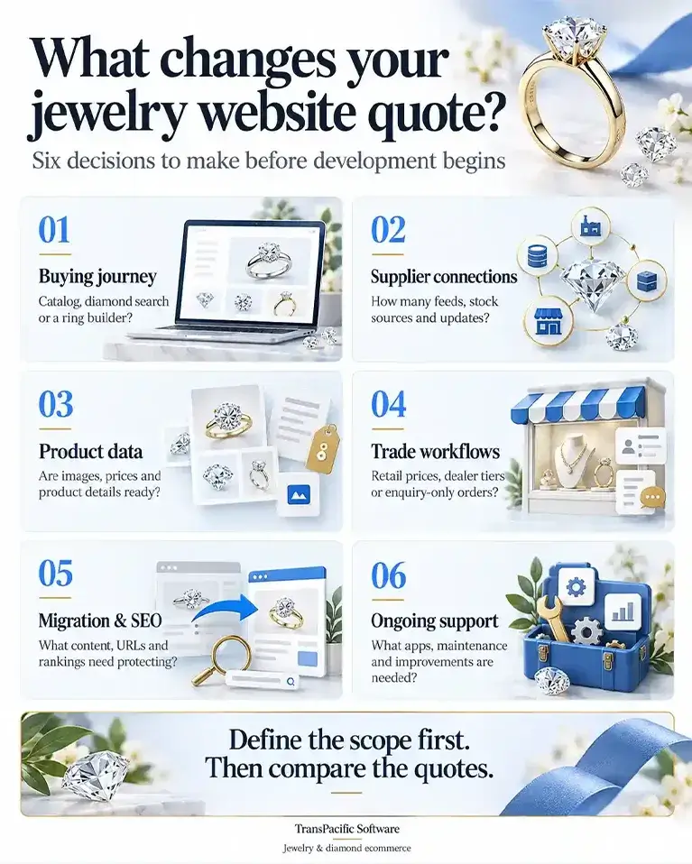 Six decisions that shape a jewelry website quote: buying journey, supplier connections, product data, trade workflows, migration and SEO, and ongoing support.