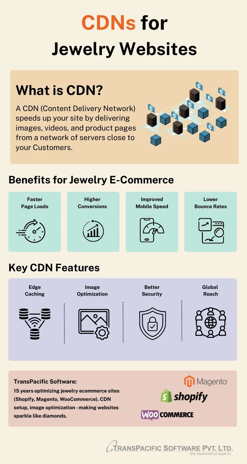Why CDNs-Are the Hidden Catalyst for Jewelry E-Commerce