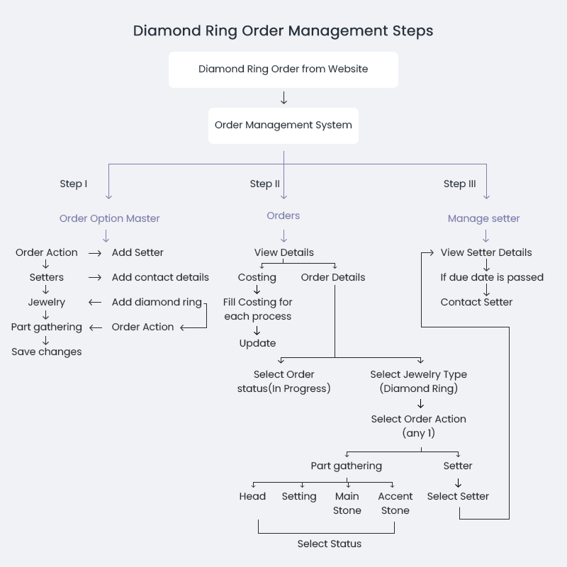 Diamond Ring Order Managment Steps