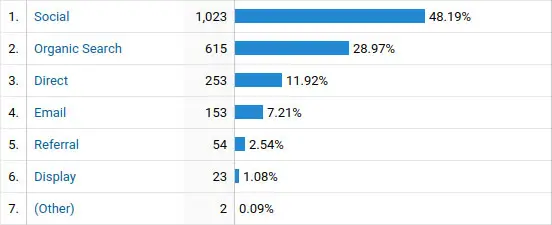 channels analytics