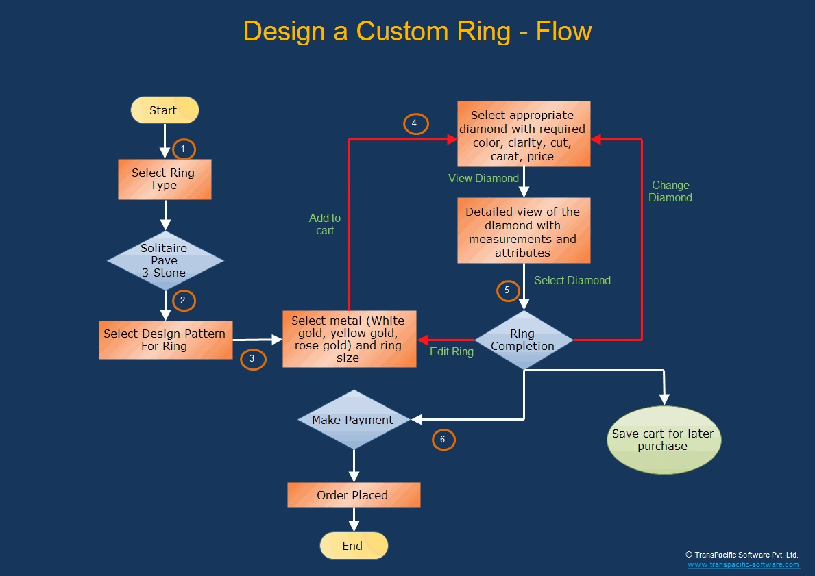  build Ring all