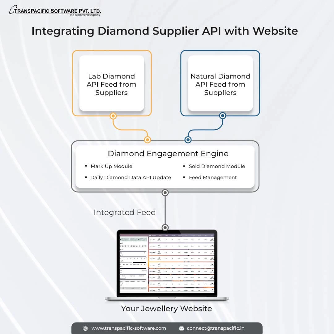 API integration FB Insta