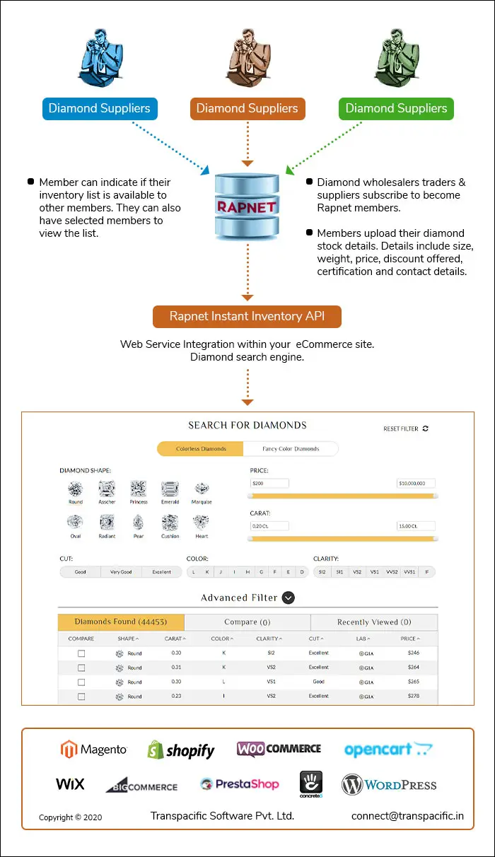 rapnet infographic rapnet infographic