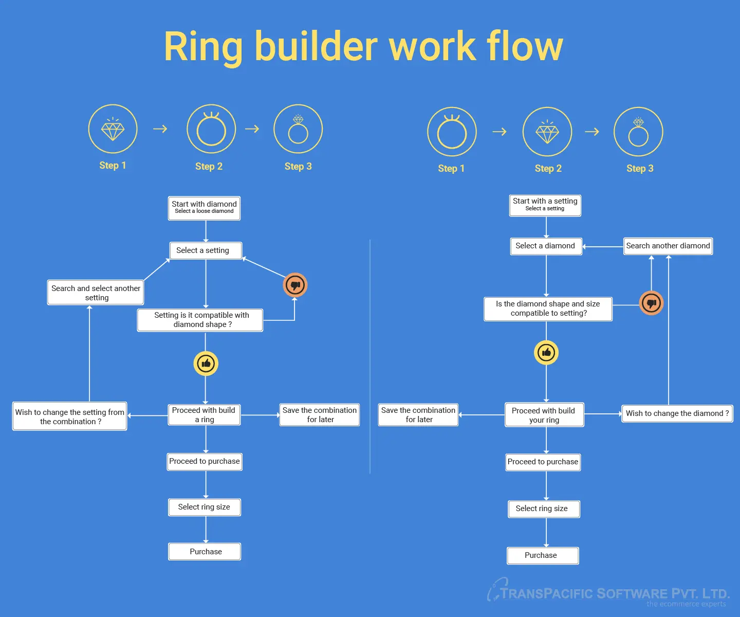 Ring builder flow chart
