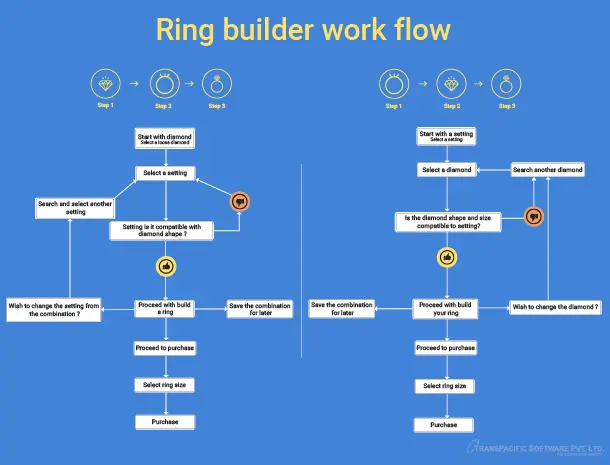 Ring builder flow chart