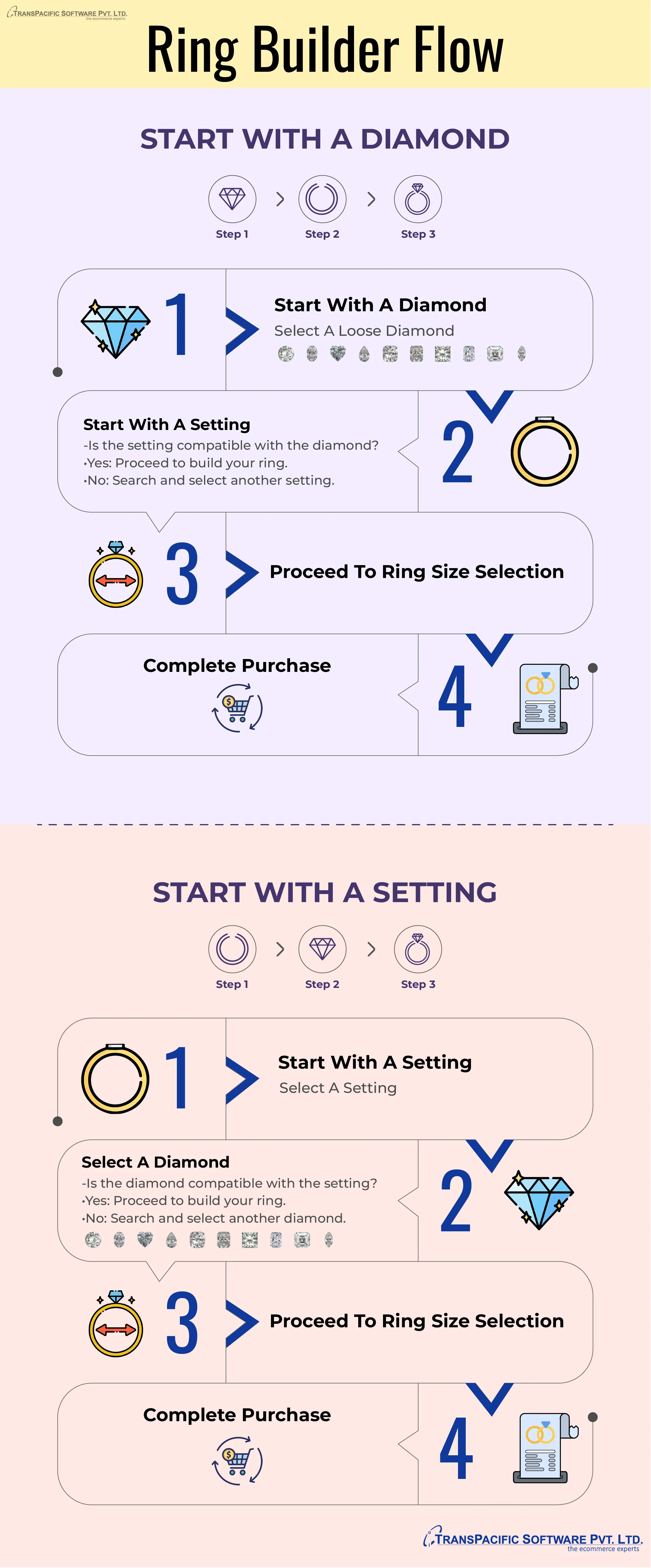woocommerce engagement ring builder flow chart