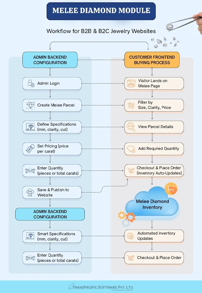 Strategic Advantage for Your Website