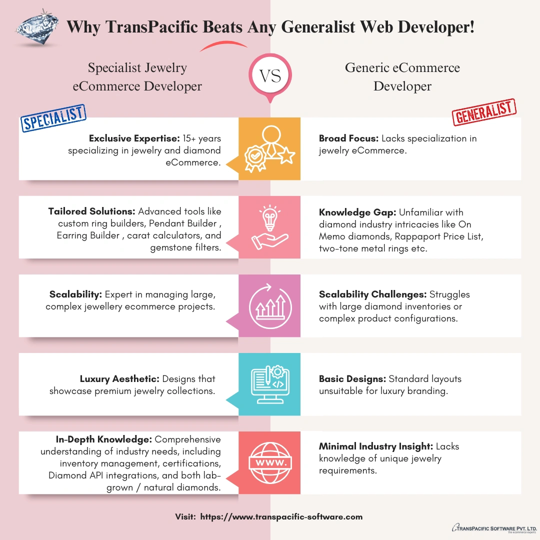 Why TransPacific Beats Any Generalist Web Developer!