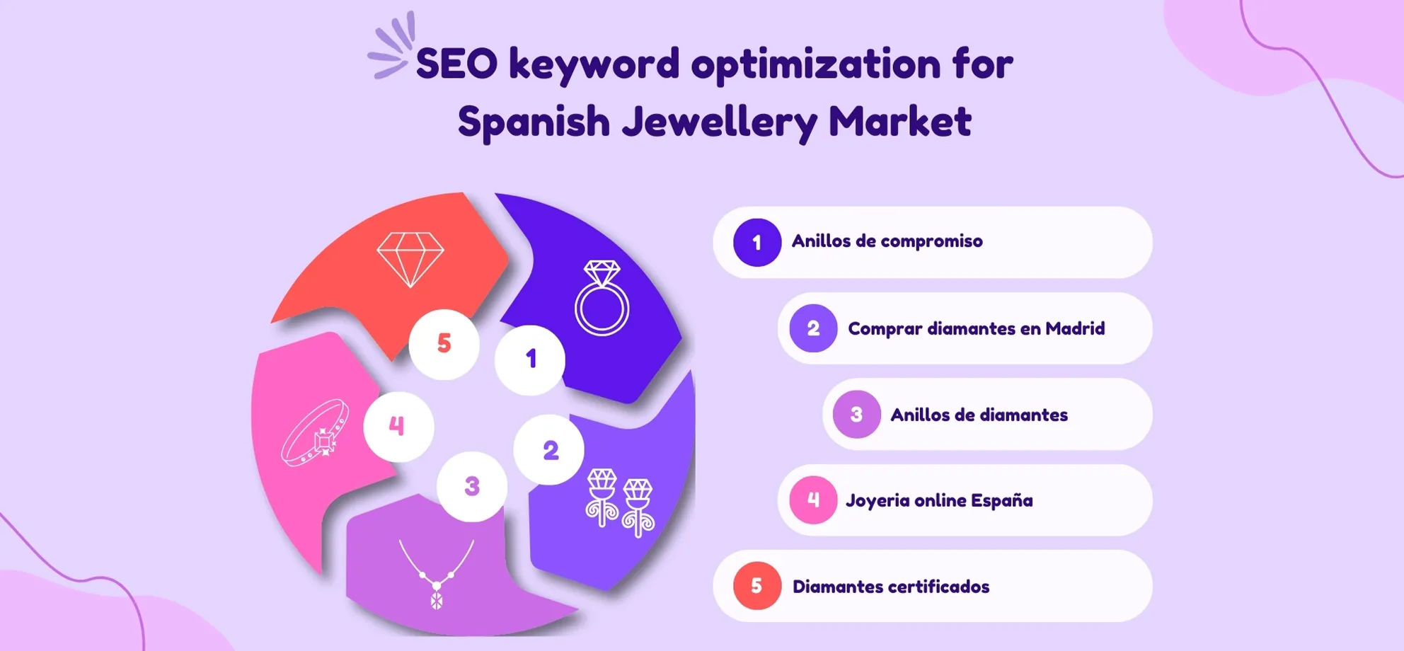 SEO for Spanish Jewellery Market