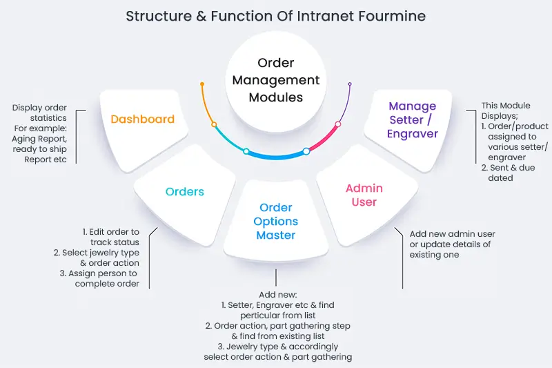 structure Function Of Intranet Fourmine